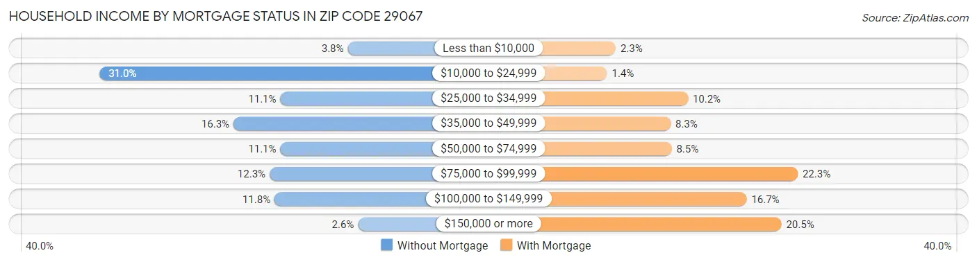Household Income by Mortgage Status in Zip Code 29067