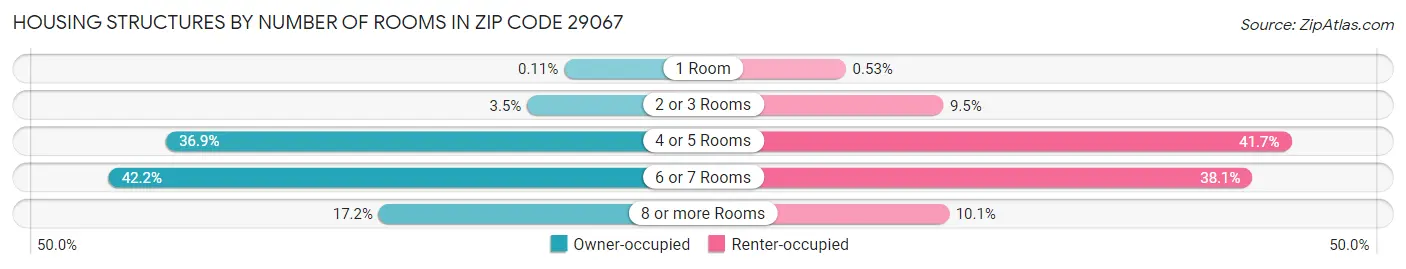 Housing Structures by Number of Rooms in Zip Code 29067