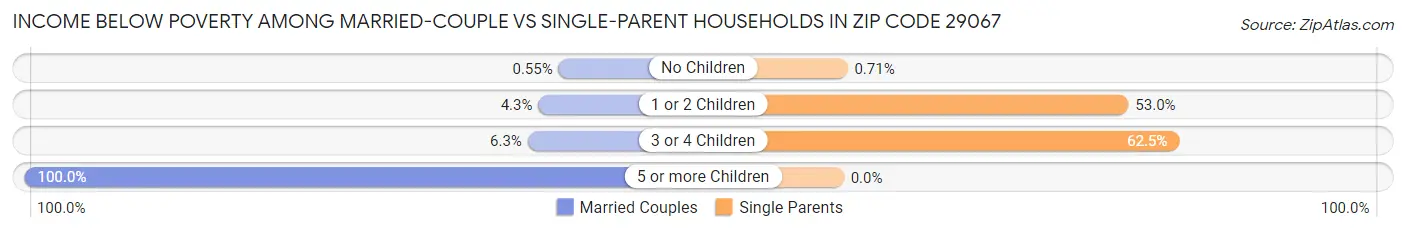 Income Below Poverty Among Married-Couple vs Single-Parent Households in Zip Code 29067