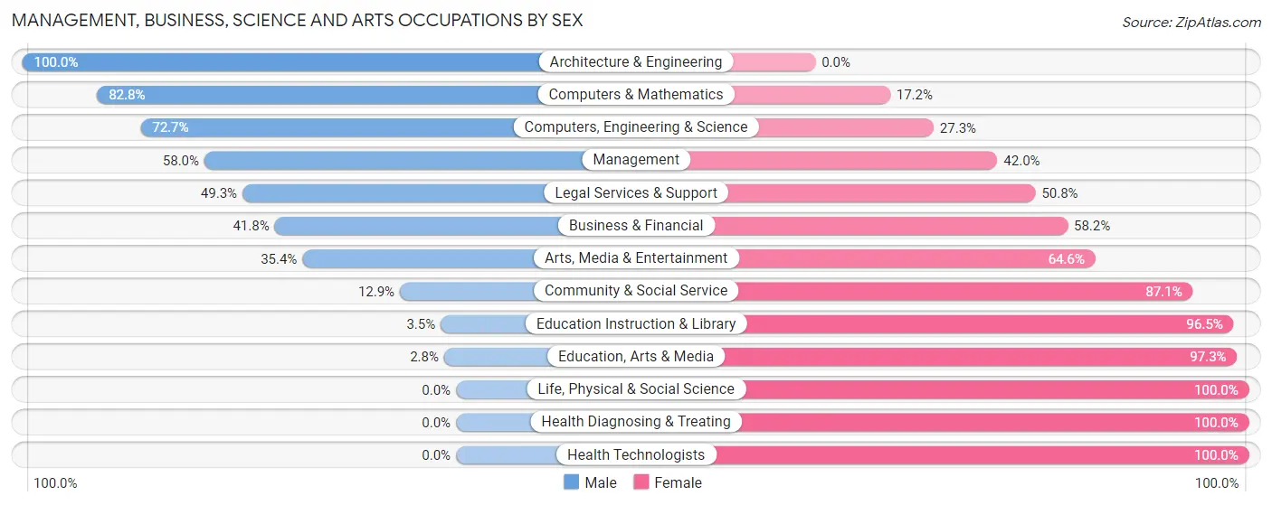 Management, Business, Science and Arts Occupations by Sex in Zip Code 29067