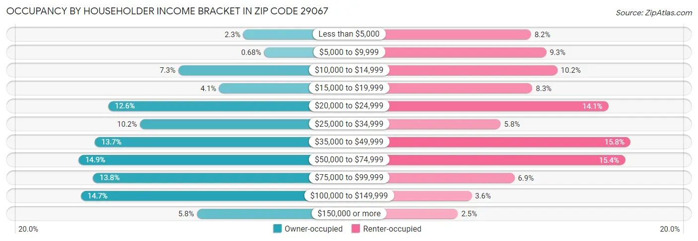 Occupancy by Householder Income Bracket in Zip Code 29067