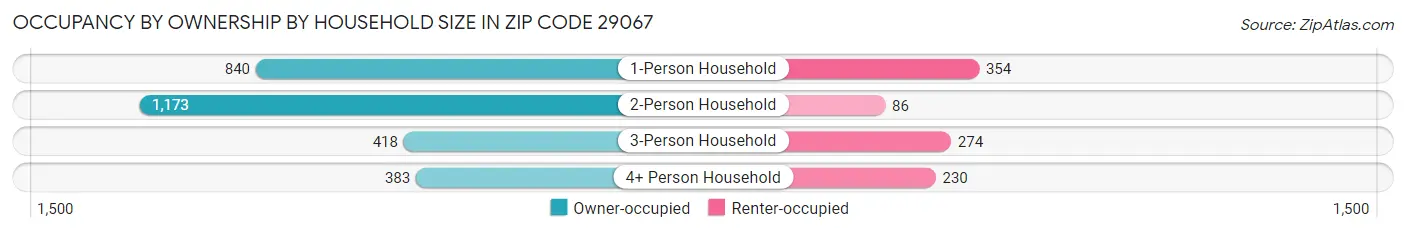 Occupancy by Ownership by Household Size in Zip Code 29067