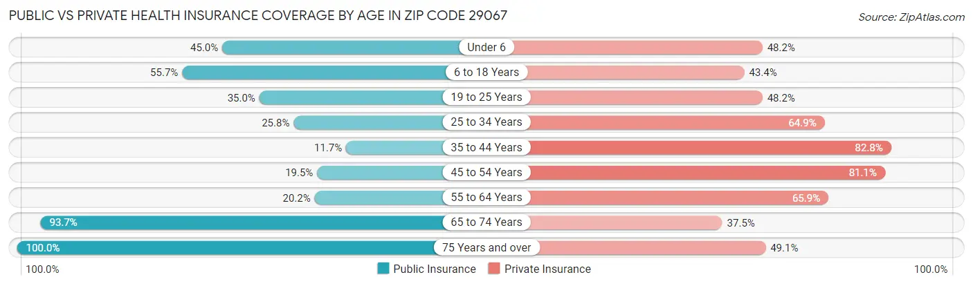 Public vs Private Health Insurance Coverage by Age in Zip Code 29067