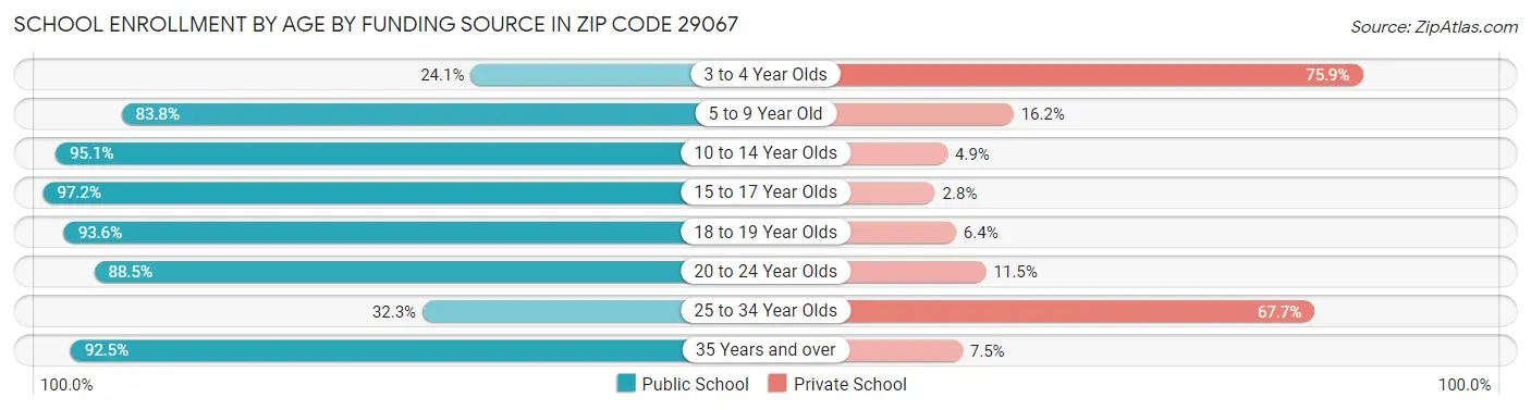 School Enrollment by Age by Funding Source in Zip Code 29067