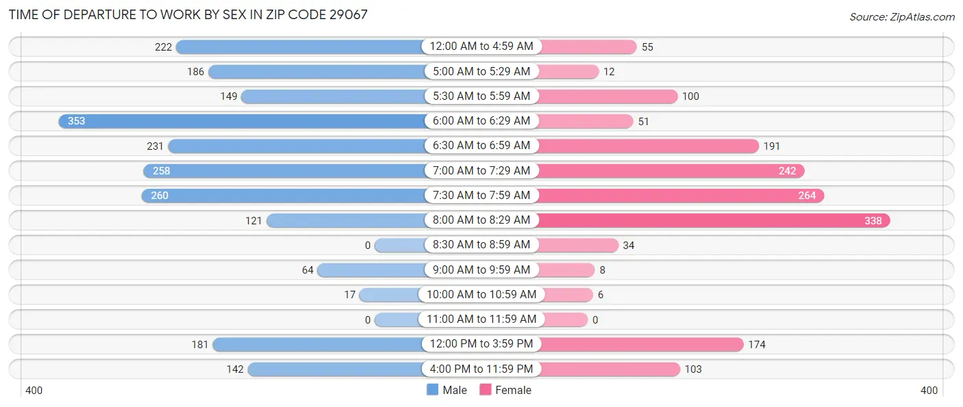 Time of Departure to Work by Sex in Zip Code 29067