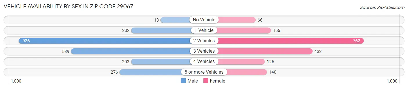 Vehicle Availability by Sex in Zip Code 29067