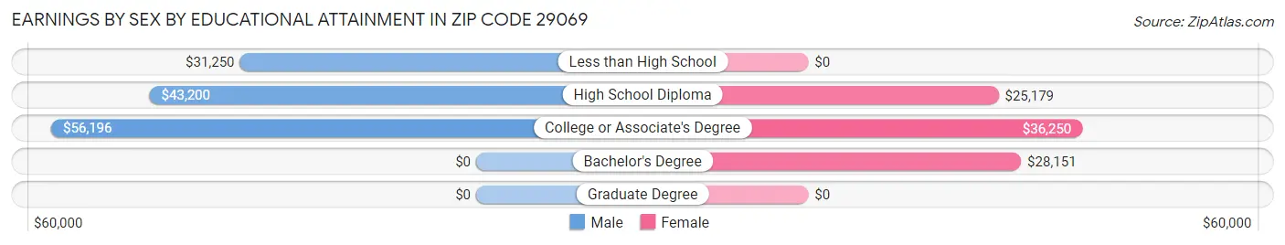Earnings by Sex by Educational Attainment in Zip Code 29069