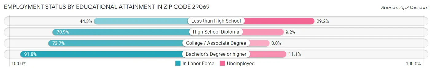 Employment Status by Educational Attainment in Zip Code 29069