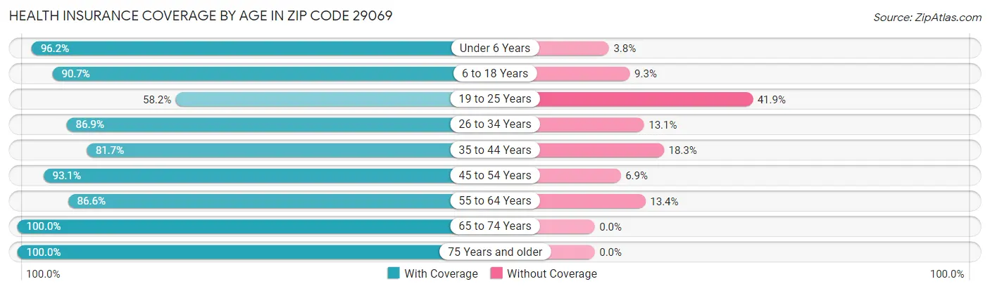 Health Insurance Coverage by Age in Zip Code 29069