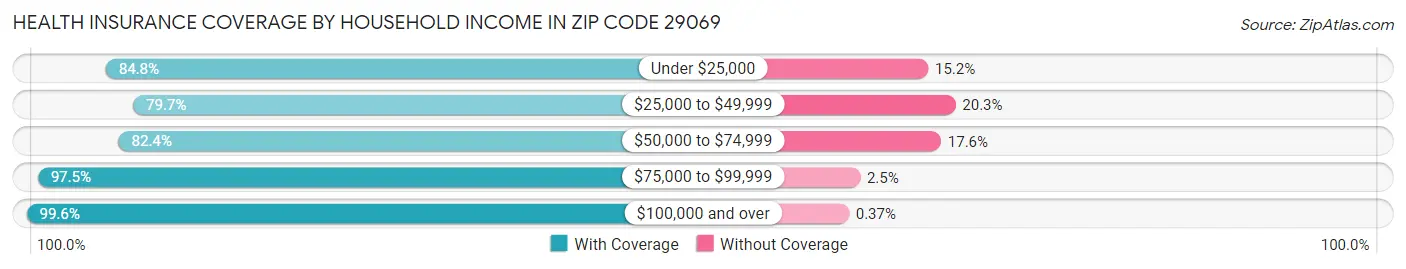 Health Insurance Coverage by Household Income in Zip Code 29069