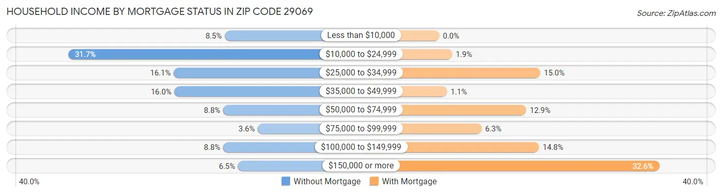 Household Income by Mortgage Status in Zip Code 29069