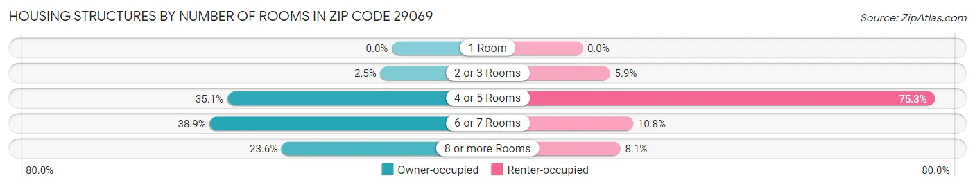 Housing Structures by Number of Rooms in Zip Code 29069