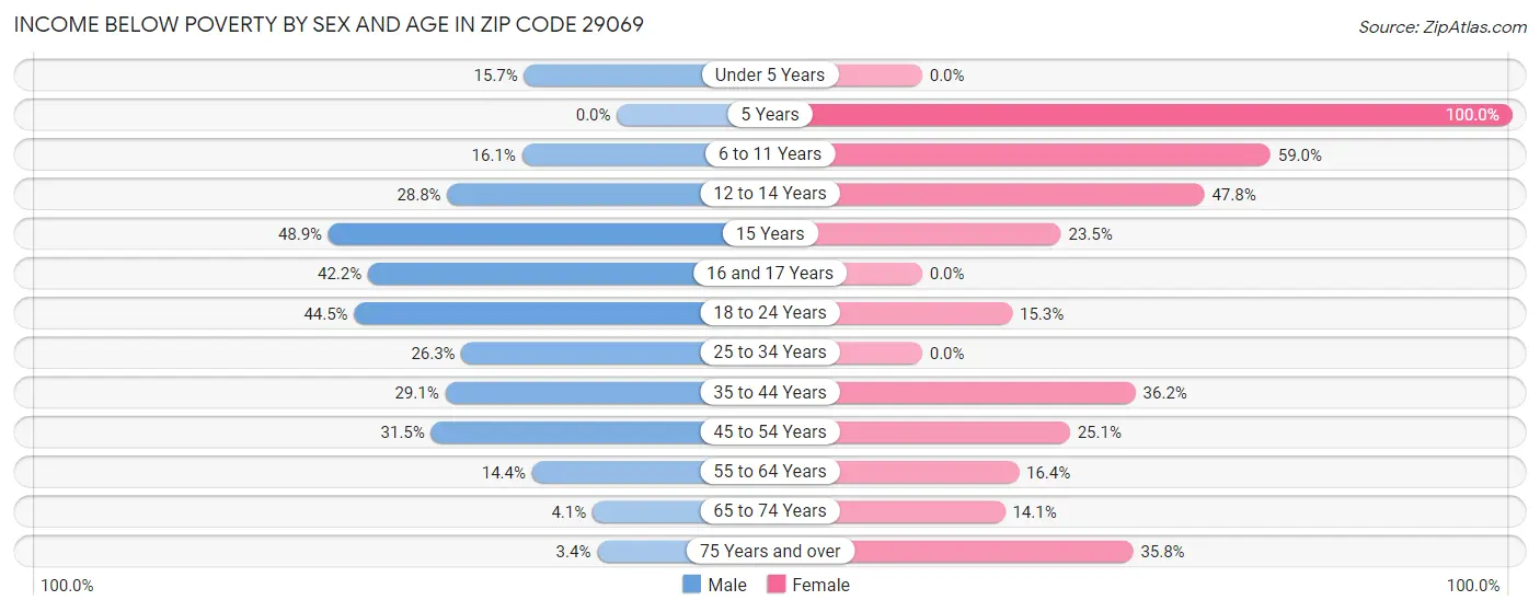 Income Below Poverty by Sex and Age in Zip Code 29069