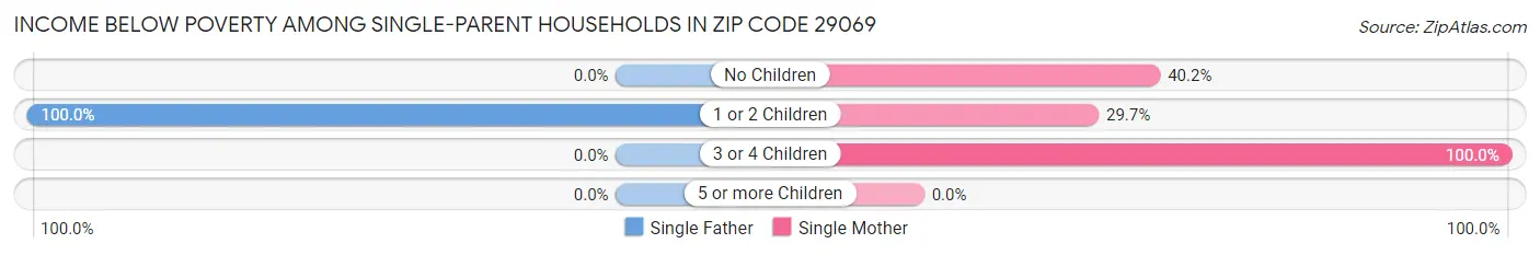 Income Below Poverty Among Single-Parent Households in Zip Code 29069