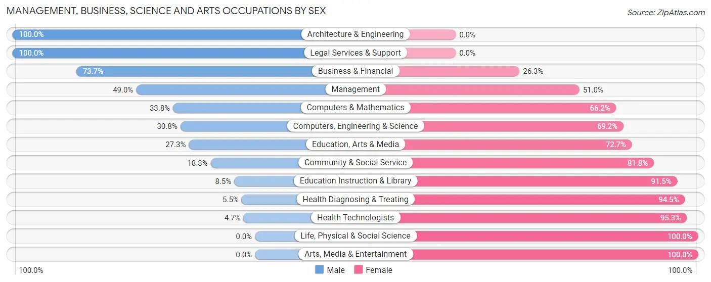 Management, Business, Science and Arts Occupations by Sex in Zip Code 29069