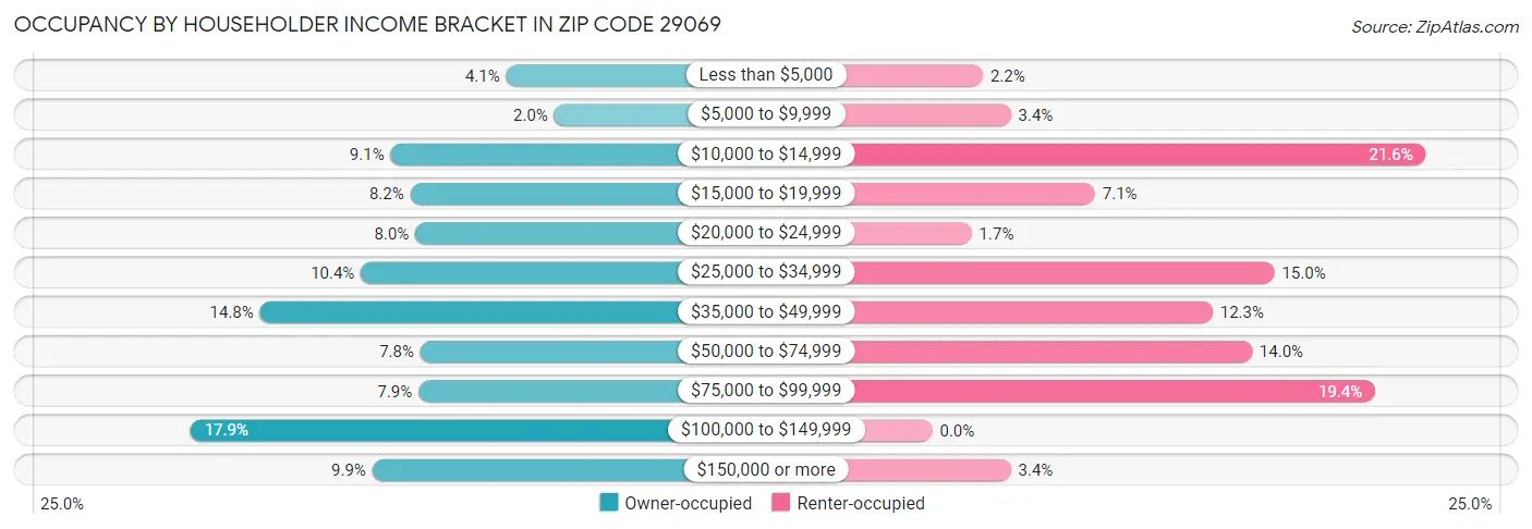 Occupancy by Householder Income Bracket in Zip Code 29069