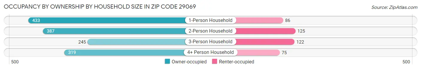 Occupancy by Ownership by Household Size in Zip Code 29069