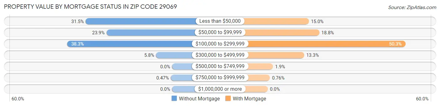 Property Value by Mortgage Status in Zip Code 29069