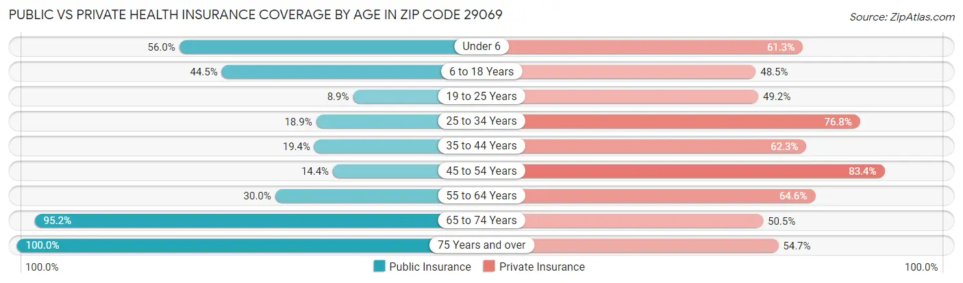 Public vs Private Health Insurance Coverage by Age in Zip Code 29069