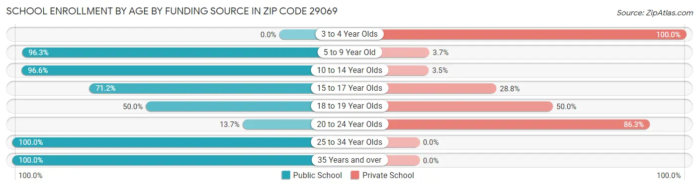 School Enrollment by Age by Funding Source in Zip Code 29069