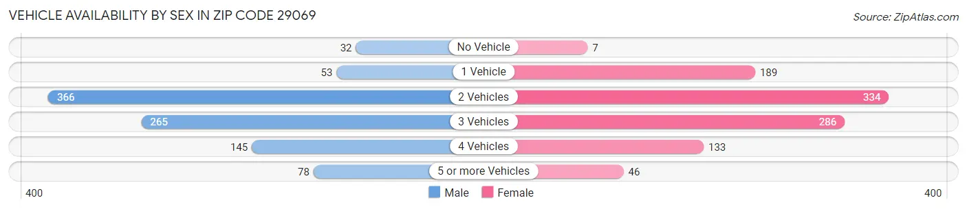 Vehicle Availability by Sex in Zip Code 29069
