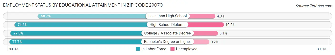 Employment Status by Educational Attainment in Zip Code 29070