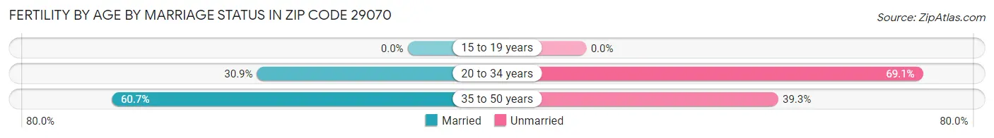 Female Fertility by Age by Marriage Status in Zip Code 29070