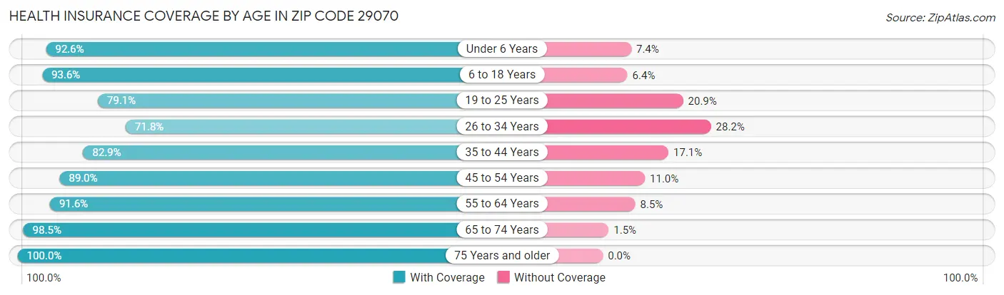 Health Insurance Coverage by Age in Zip Code 29070