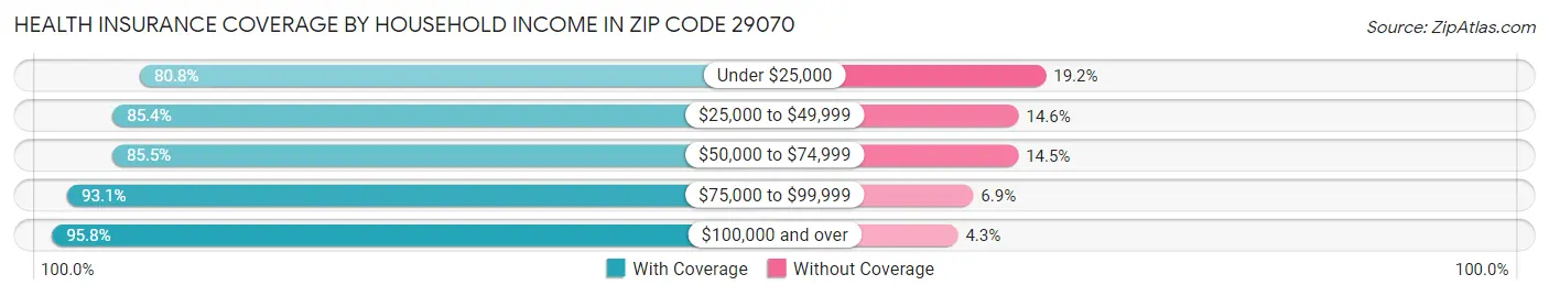Health Insurance Coverage by Household Income in Zip Code 29070