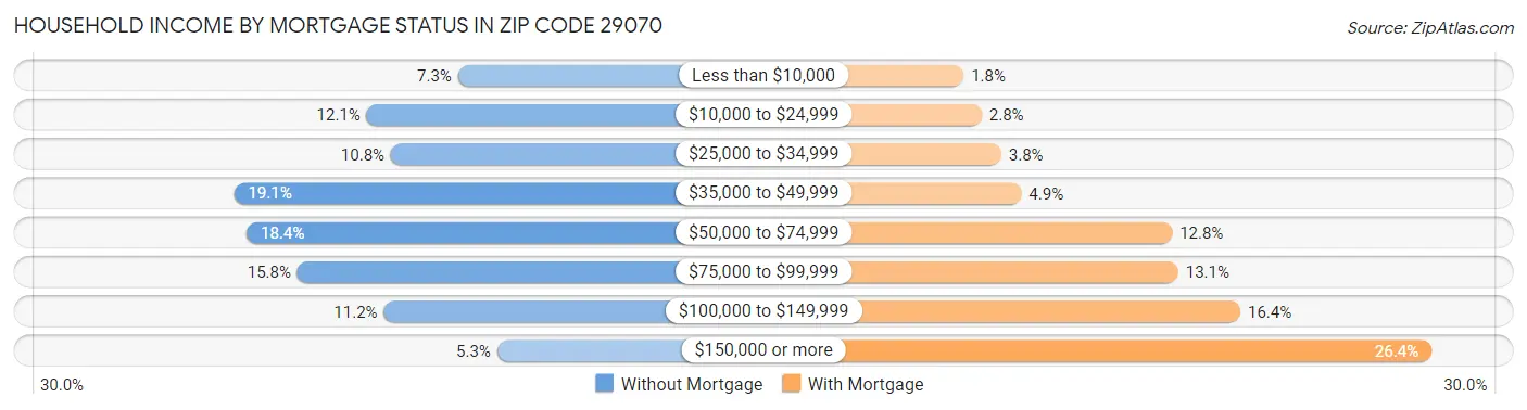 Household Income by Mortgage Status in Zip Code 29070