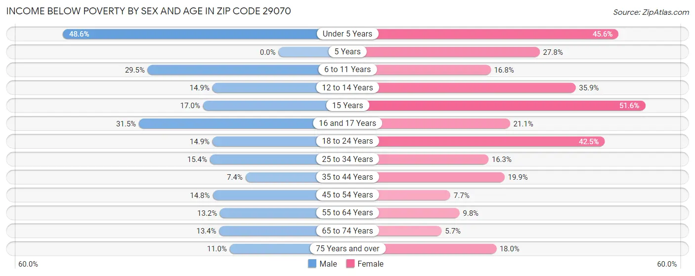 Income Below Poverty by Sex and Age in Zip Code 29070