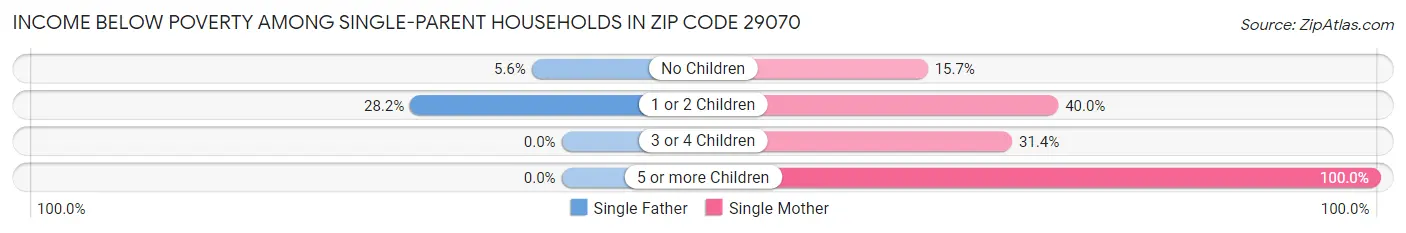 Income Below Poverty Among Single-Parent Households in Zip Code 29070