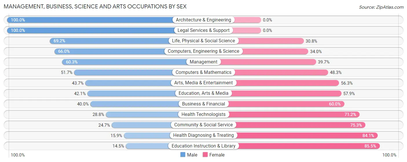 Management, Business, Science and Arts Occupations by Sex in Zip Code 29070