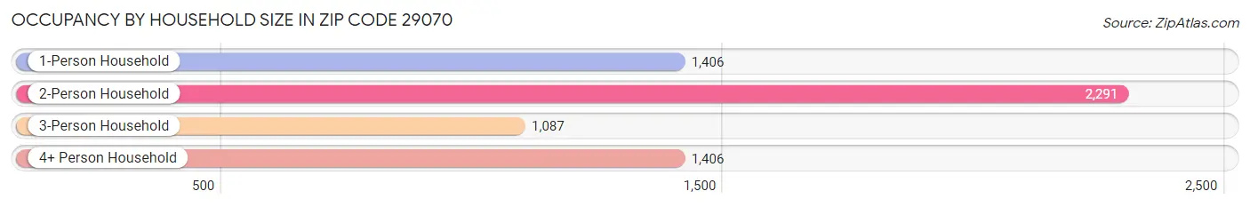 Occupancy by Household Size in Zip Code 29070