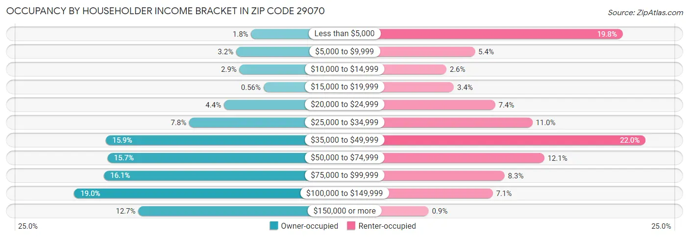 Occupancy by Householder Income Bracket in Zip Code 29070
