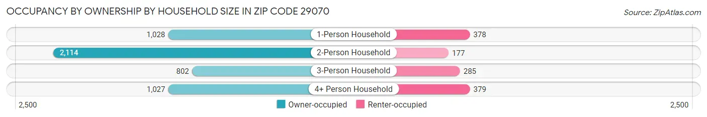 Occupancy by Ownership by Household Size in Zip Code 29070
