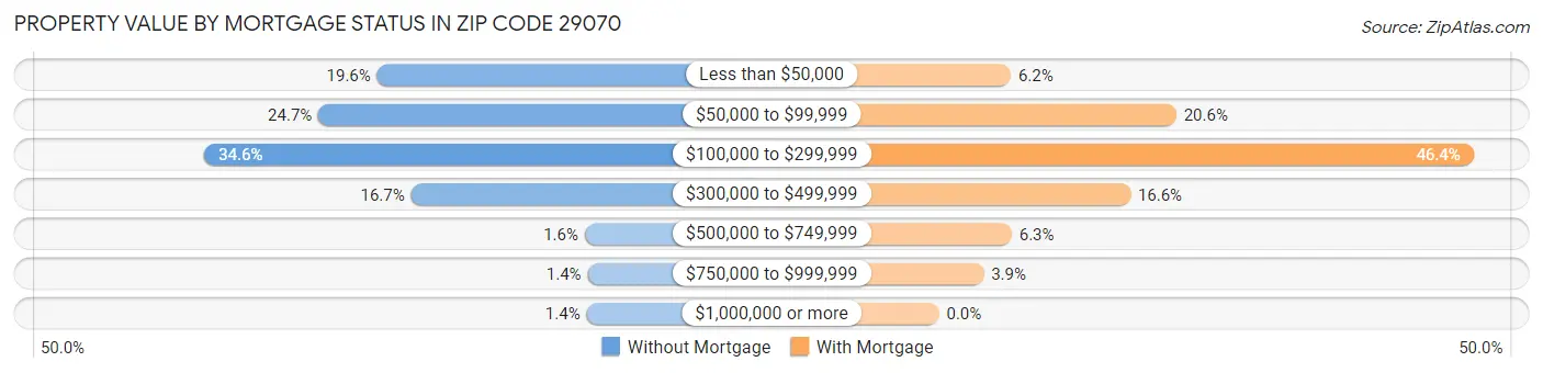 Property Value by Mortgage Status in Zip Code 29070