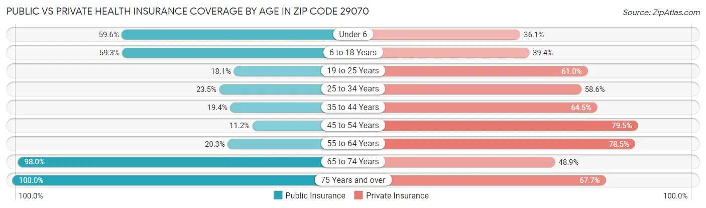 Public vs Private Health Insurance Coverage by Age in Zip Code 29070