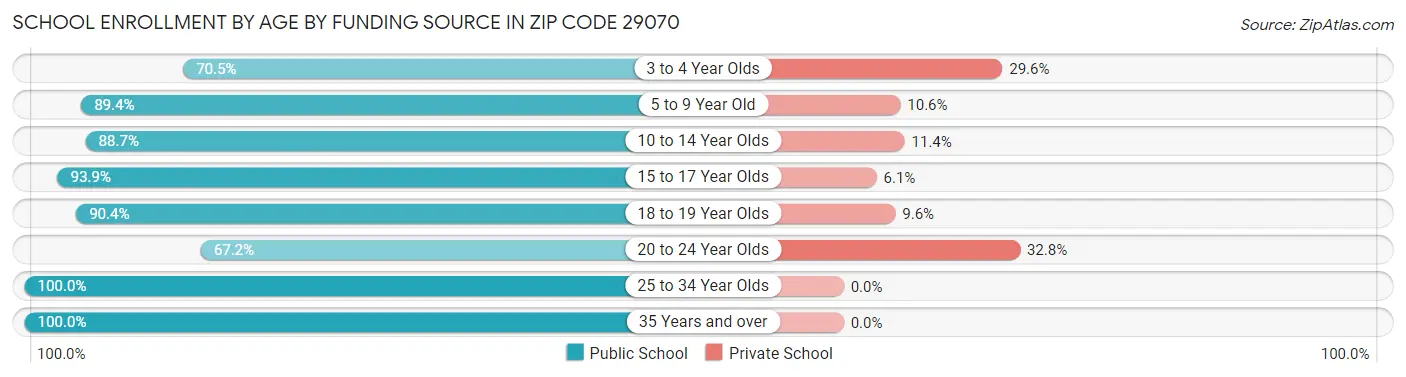School Enrollment by Age by Funding Source in Zip Code 29070