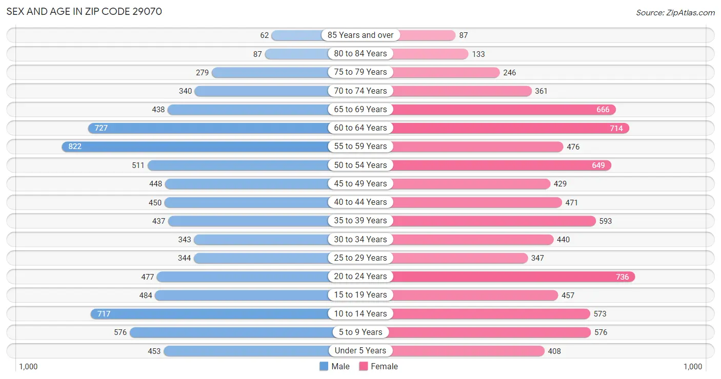 Sex and Age in Zip Code 29070