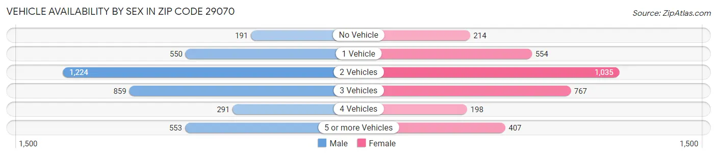 Vehicle Availability by Sex in Zip Code 29070