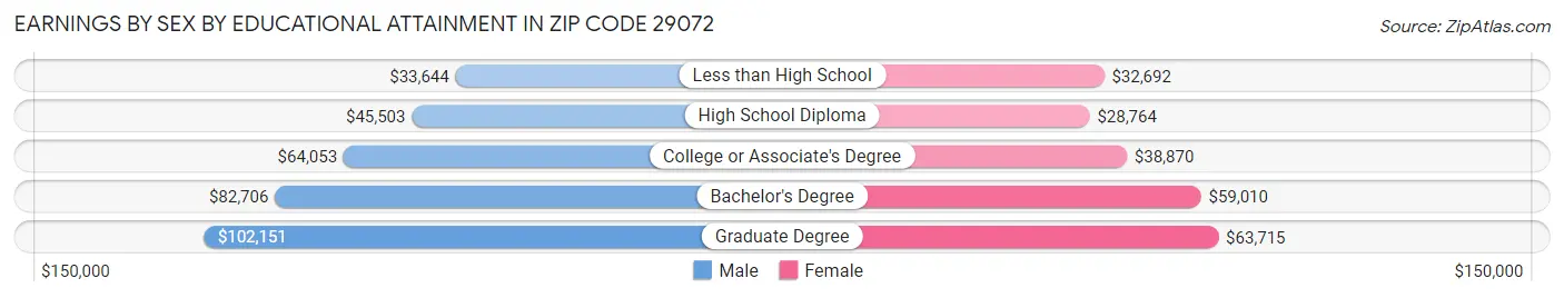 Earnings by Sex by Educational Attainment in Zip Code 29072