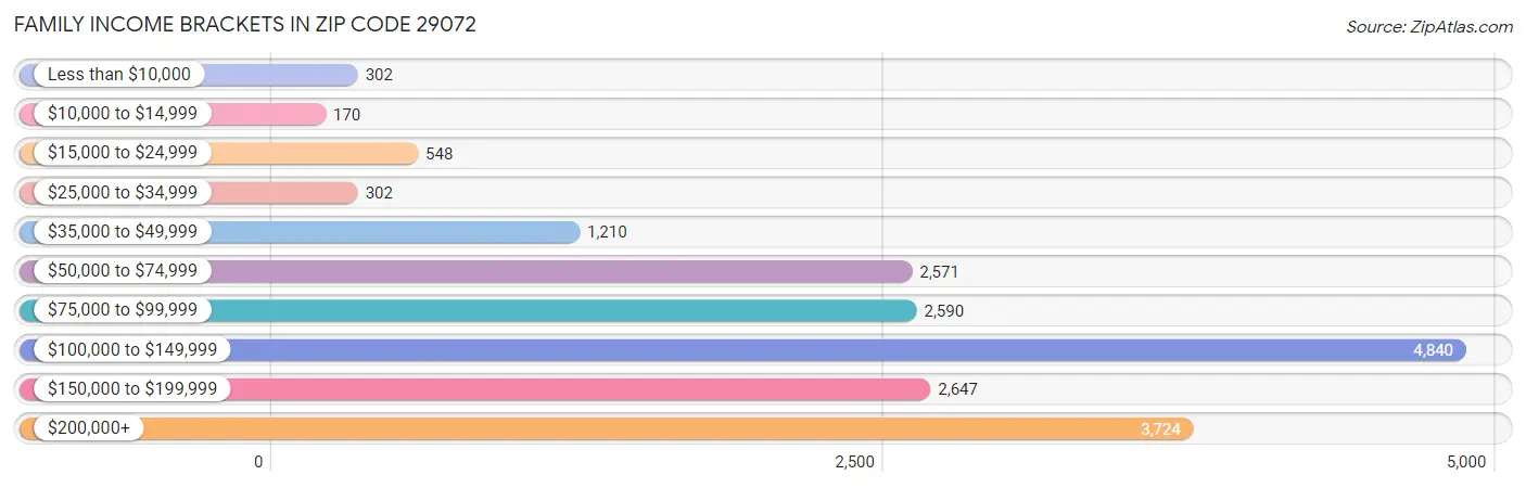 Family Income Brackets in Zip Code 29072