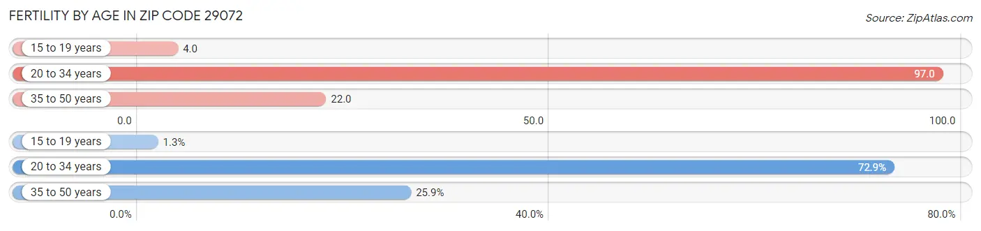 Female Fertility by Age in Zip Code 29072