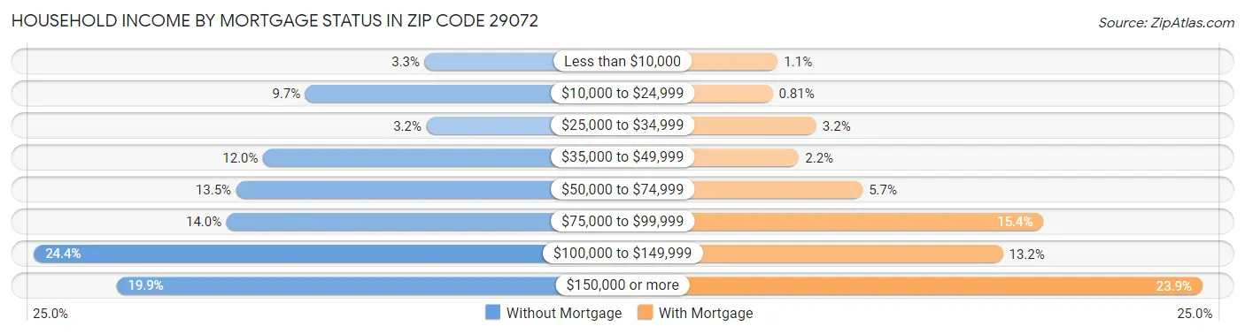 Household Income by Mortgage Status in Zip Code 29072