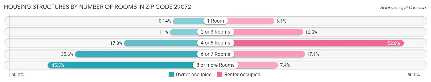 Housing Structures by Number of Rooms in Zip Code 29072