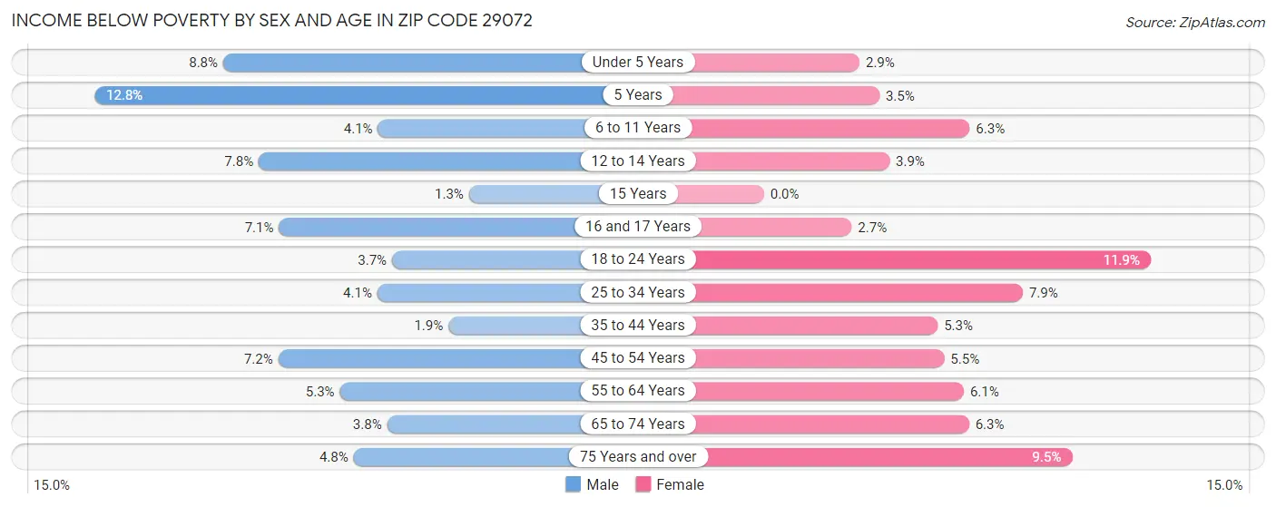 Income Below Poverty by Sex and Age in Zip Code 29072