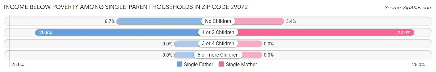 Income Below Poverty Among Single-Parent Households in Zip Code 29072
