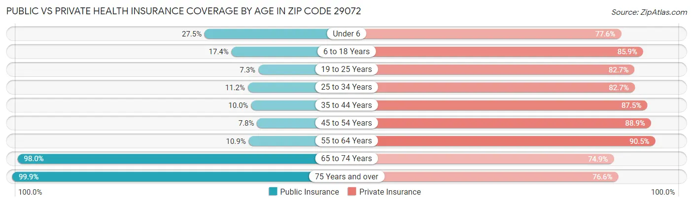 Public vs Private Health Insurance Coverage by Age in Zip Code 29072