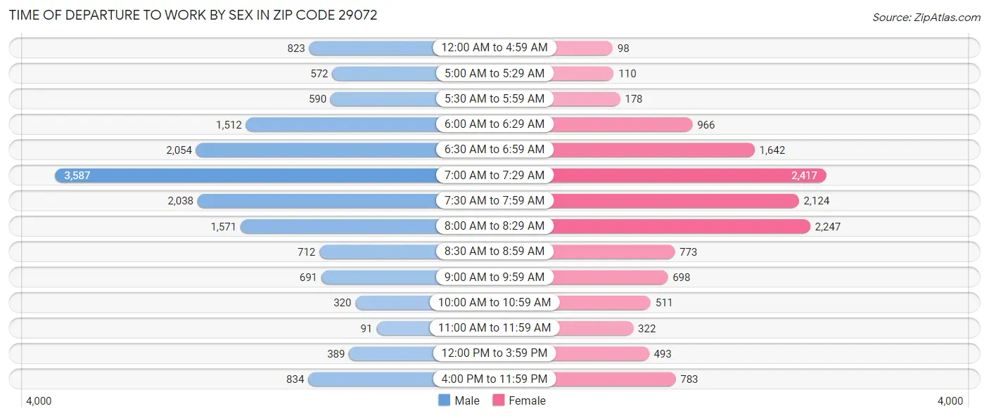 Time of Departure to Work by Sex in Zip Code 29072
